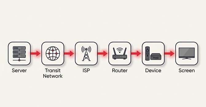 Flowchart of the six links in an IPTV signal chain from server to screen with failure points highlighted in red