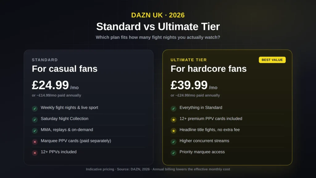 Side By Side Feature Comparison Of Dazn Standard And Ultimate Tier Plans