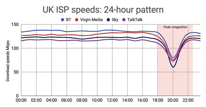 Line graph showing UK ISP speeds (BT, Virgin, Sky, TalkTalk) dropping sharply between 19:00 and 22:30